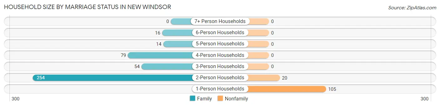 Household Size by Marriage Status in New Windsor