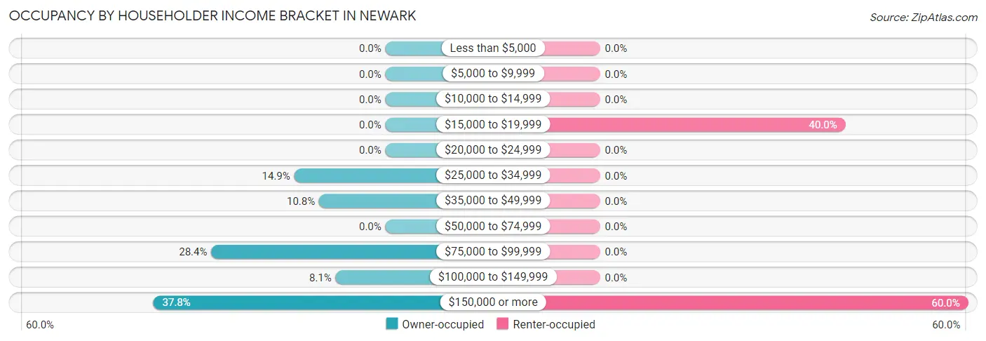 Occupancy by Householder Income Bracket in Newark