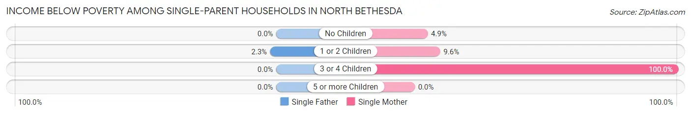 Income Below Poverty Among Single-Parent Households in North Bethesda