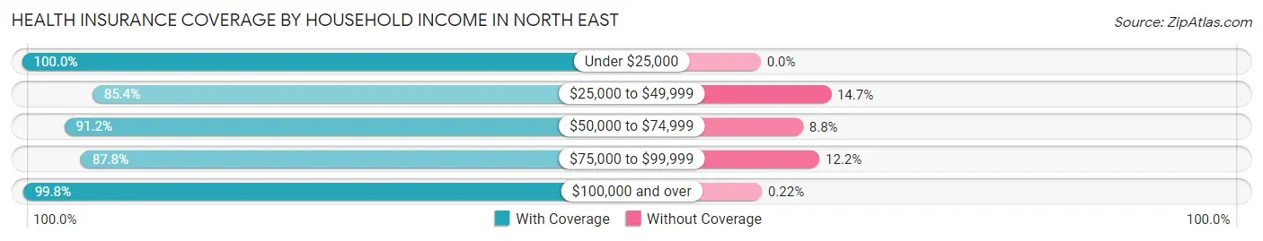 Health Insurance Coverage by Household Income in North East