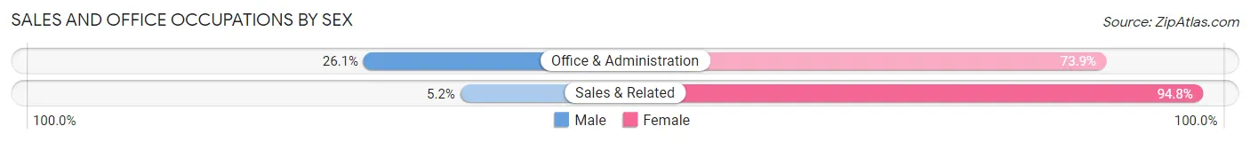 Sales and Office Occupations by Sex in North East