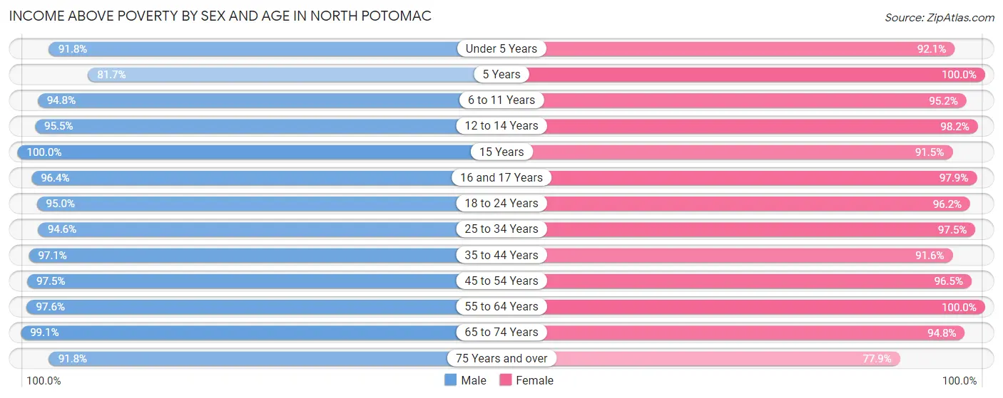Income Above Poverty by Sex and Age in North Potomac