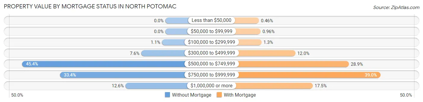 Property Value by Mortgage Status in North Potomac