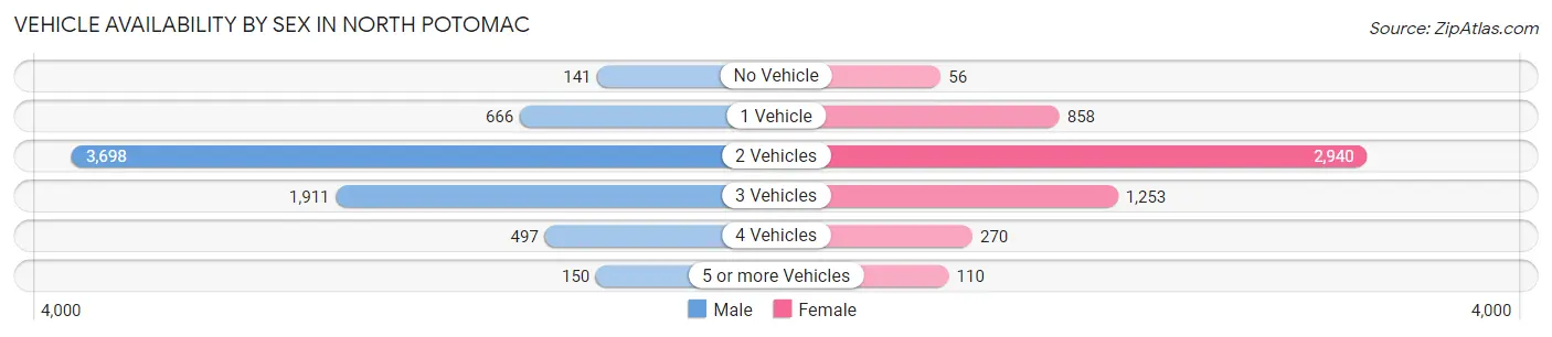 Vehicle Availability by Sex in North Potomac