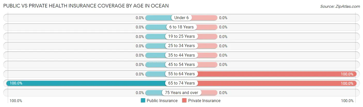 Public vs Private Health Insurance Coverage by Age in Ocean