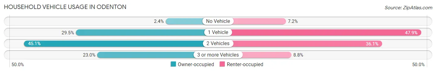 Household Vehicle Usage in Odenton
