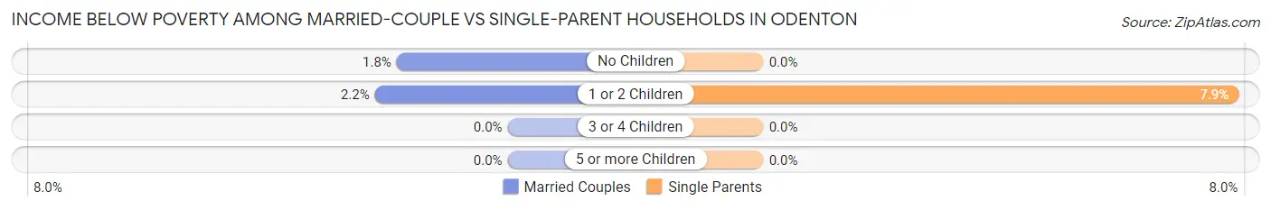 Income Below Poverty Among Married-Couple vs Single-Parent Households in Odenton