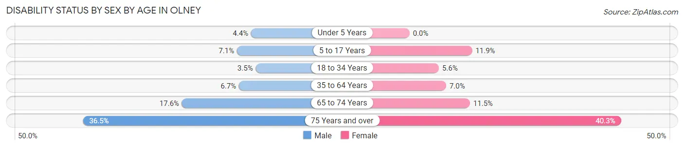 Disability Status by Sex by Age in Olney