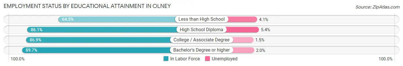Employment Status by Educational Attainment in Olney