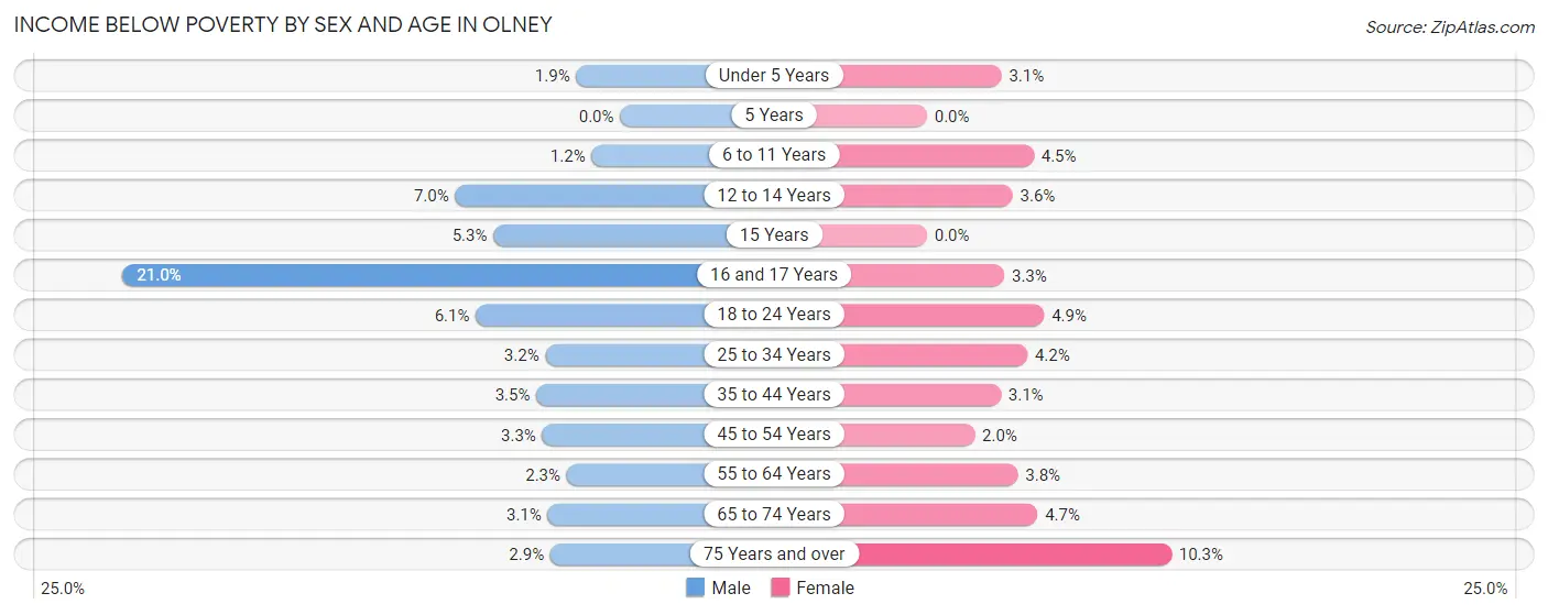 Income Below Poverty by Sex and Age in Olney