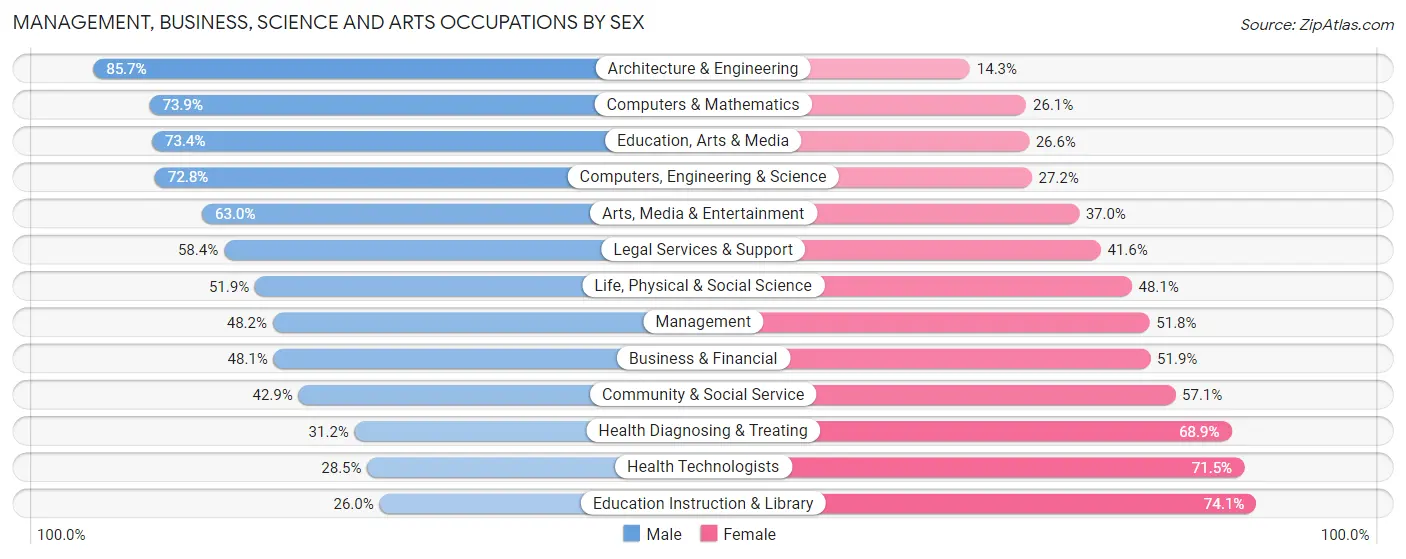 Management, Business, Science and Arts Occupations by Sex in Olney