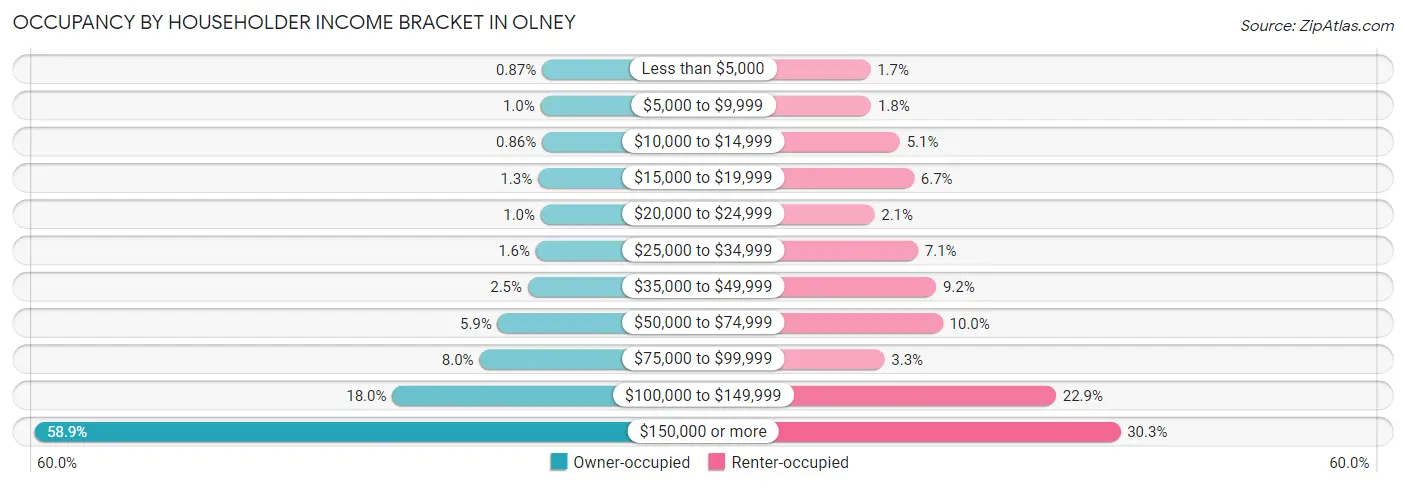 Occupancy by Householder Income Bracket in Olney