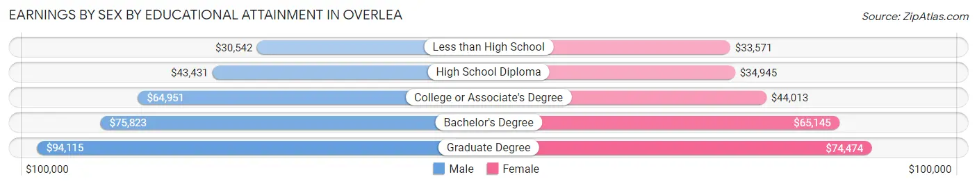 Earnings by Sex by Educational Attainment in Overlea