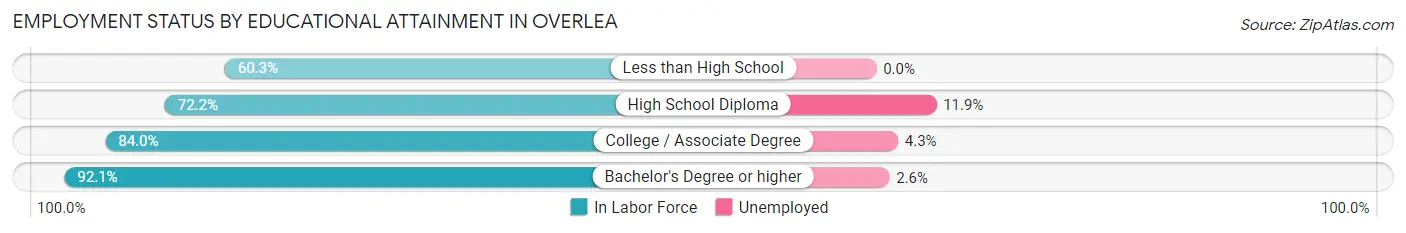 Employment Status by Educational Attainment in Overlea