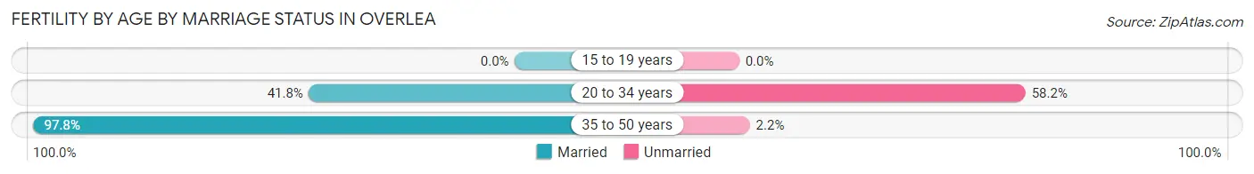 Female Fertility by Age by Marriage Status in Overlea