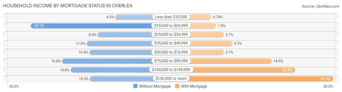 Household Income by Mortgage Status in Overlea