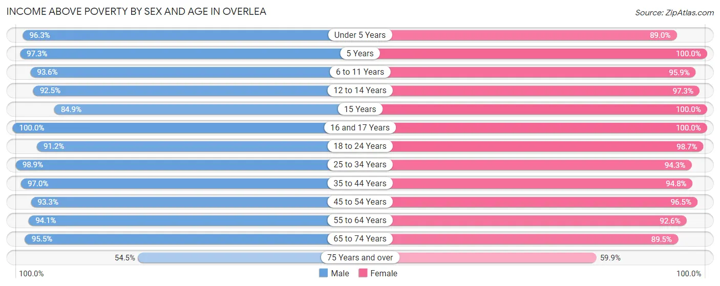 Income Above Poverty by Sex and Age in Overlea