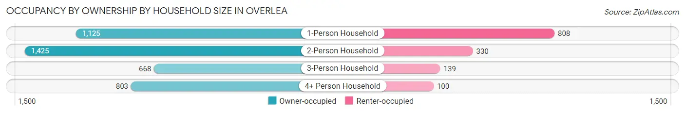 Occupancy by Ownership by Household Size in Overlea