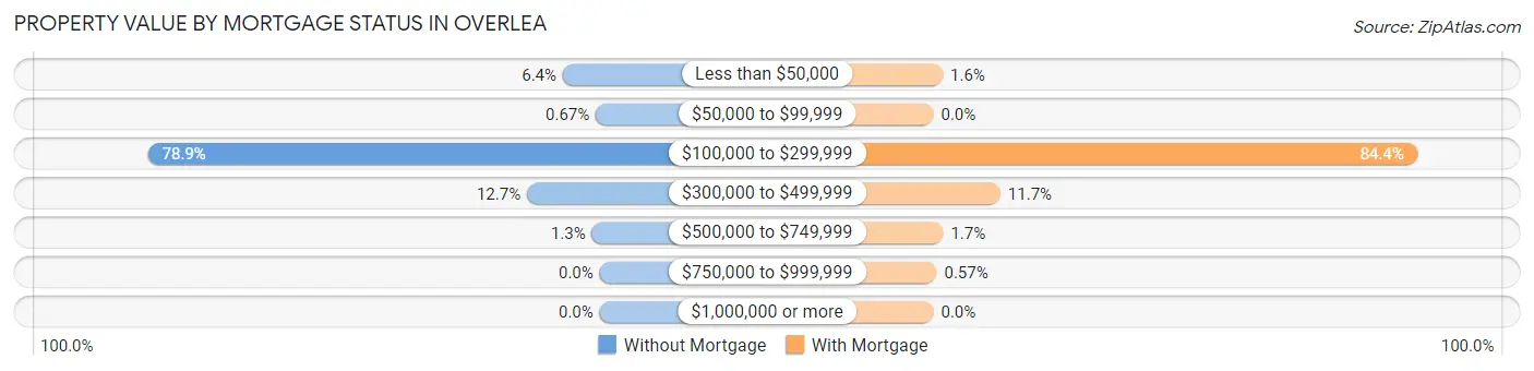 Property Value by Mortgage Status in Overlea