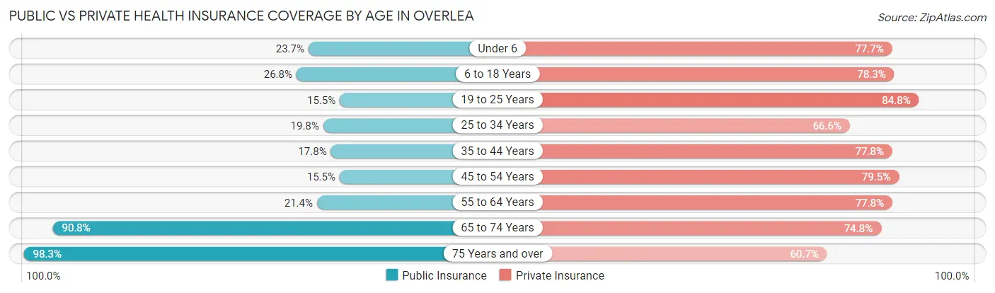 Public vs Private Health Insurance Coverage by Age in Overlea