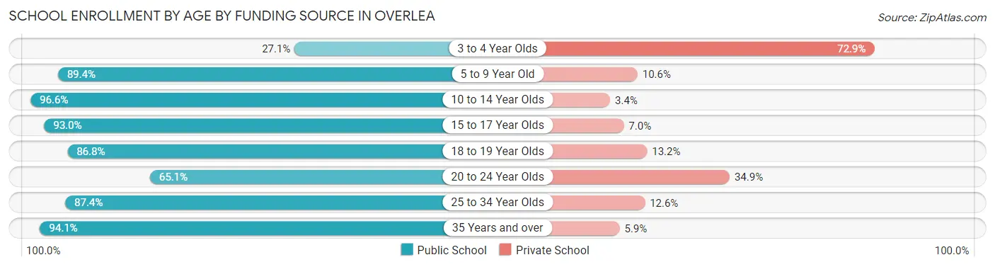 School Enrollment by Age by Funding Source in Overlea