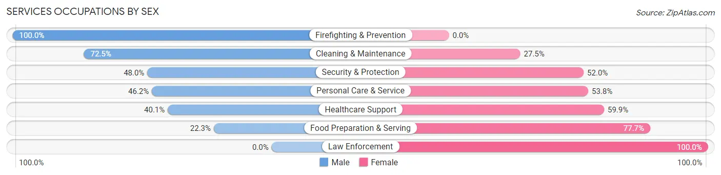 Services Occupations by Sex in Overlea