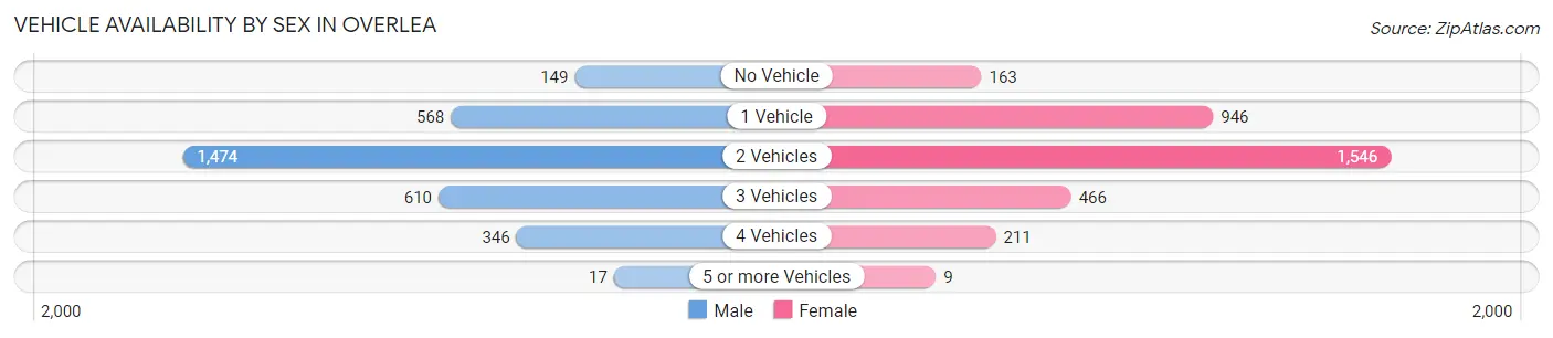 Vehicle Availability by Sex in Overlea