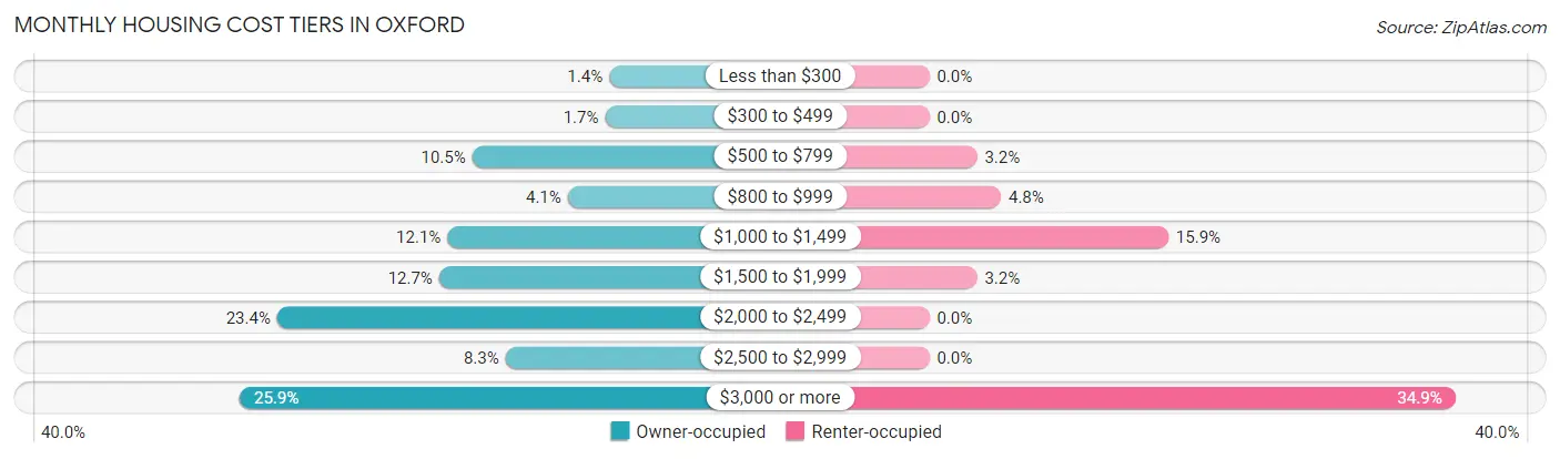 Monthly Housing Cost Tiers in Oxford