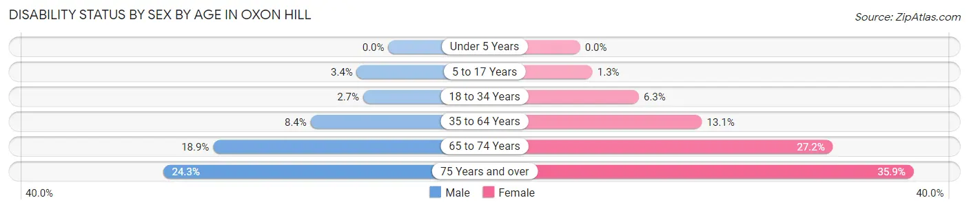 Disability Status by Sex by Age in Oxon Hill