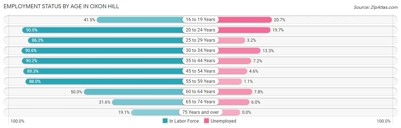 Employment Status by Age in Oxon Hill