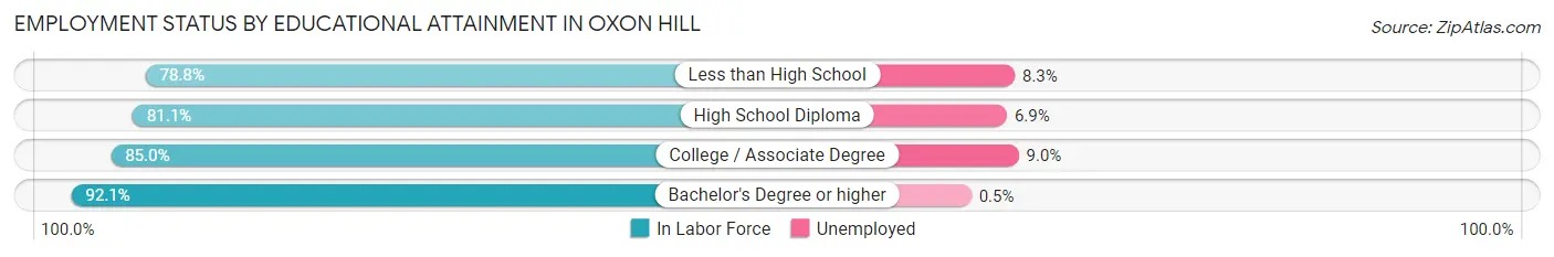 Employment Status by Educational Attainment in Oxon Hill