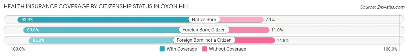 Health Insurance Coverage by Citizenship Status in Oxon Hill