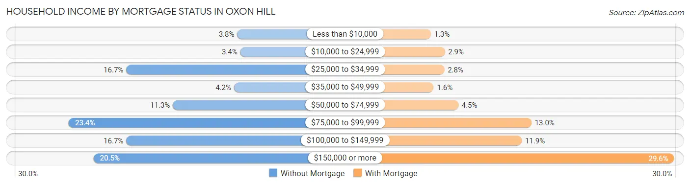 Household Income by Mortgage Status in Oxon Hill