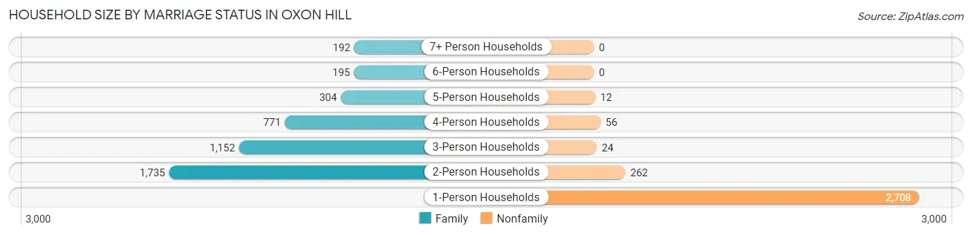Household Size by Marriage Status in Oxon Hill