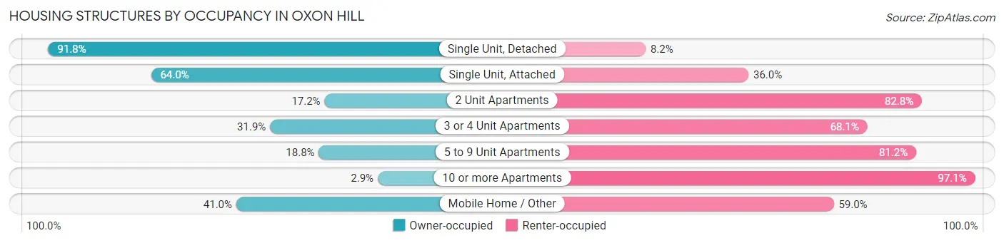 Housing Structures by Occupancy in Oxon Hill