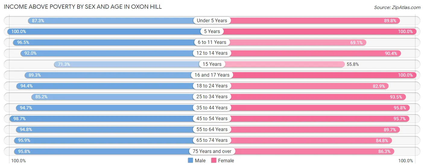 Income Above Poverty by Sex and Age in Oxon Hill