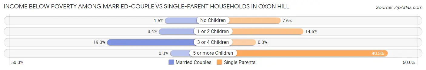 Income Below Poverty Among Married-Couple vs Single-Parent Households in Oxon Hill