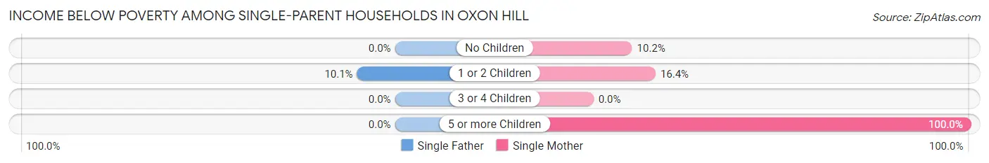 Income Below Poverty Among Single-Parent Households in Oxon Hill