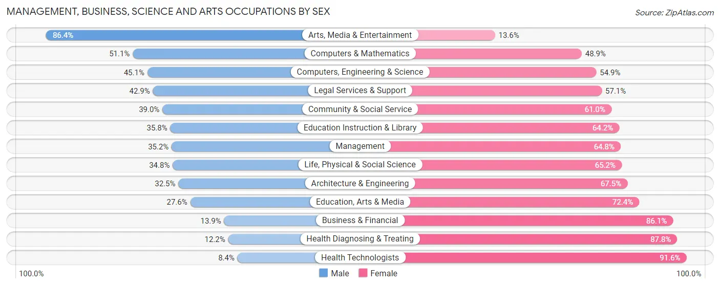 Management, Business, Science and Arts Occupations by Sex in Oxon Hill