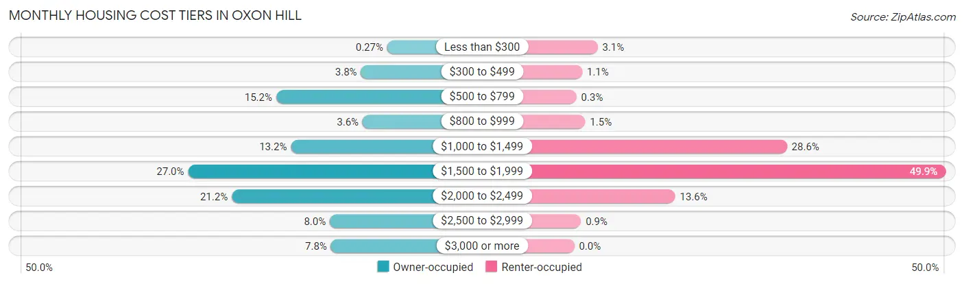 Monthly Housing Cost Tiers in Oxon Hill