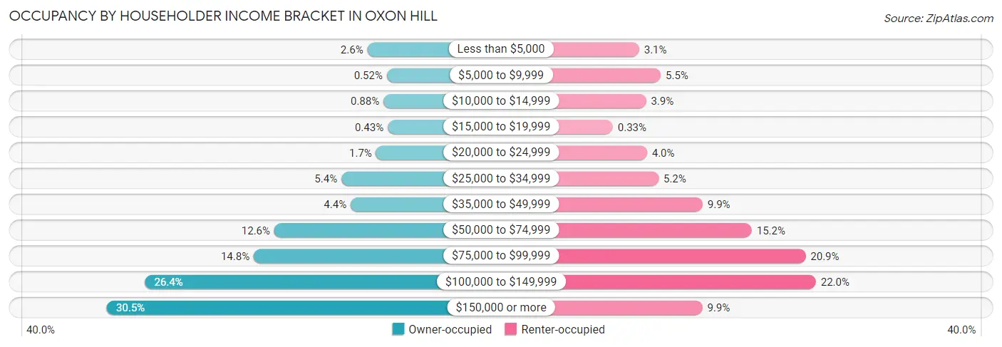 Occupancy by Householder Income Bracket in Oxon Hill