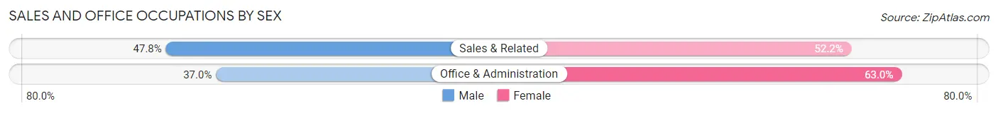 Sales and Office Occupations by Sex in Oxon Hill