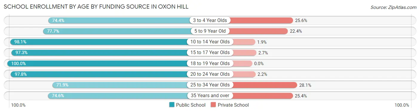 School Enrollment by Age by Funding Source in Oxon Hill