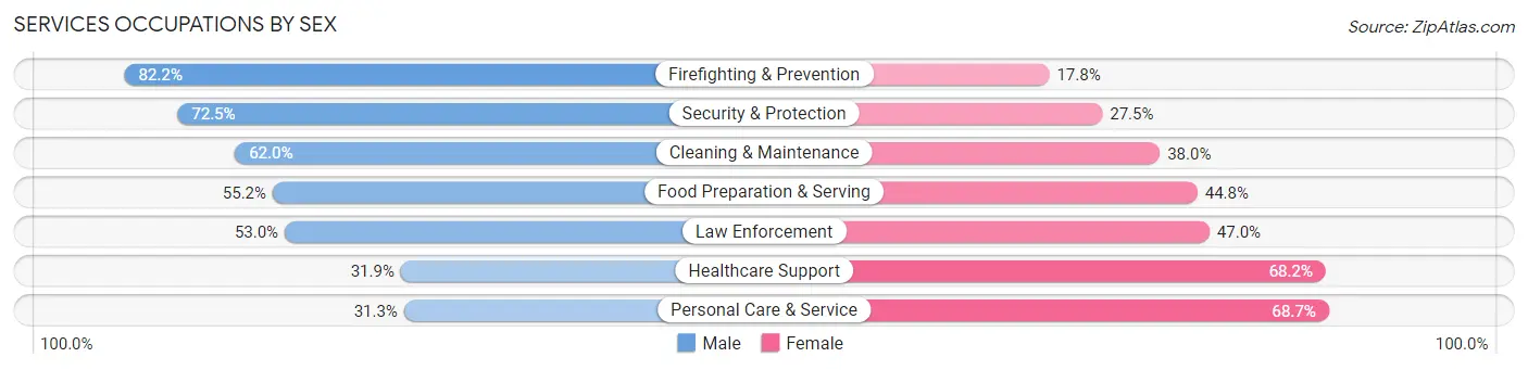 Services Occupations by Sex in Oxon Hill