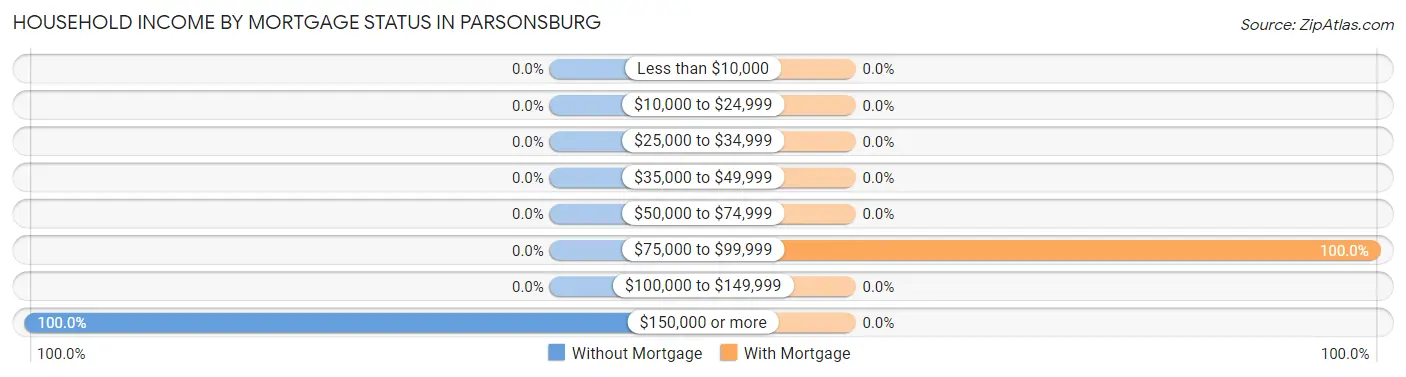 Household Income by Mortgage Status in Parsonsburg