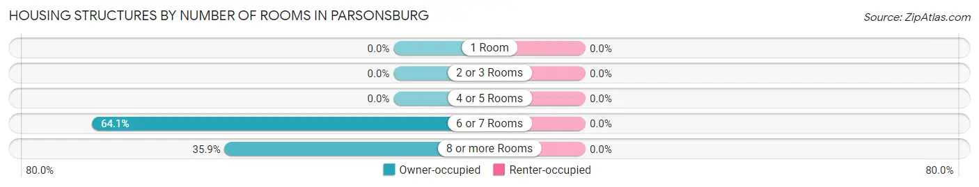 Housing Structures by Number of Rooms in Parsonsburg