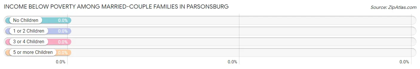 Income Below Poverty Among Married-Couple Families in Parsonsburg