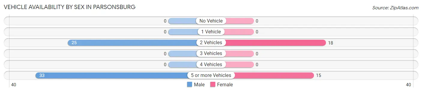 Vehicle Availability by Sex in Parsonsburg