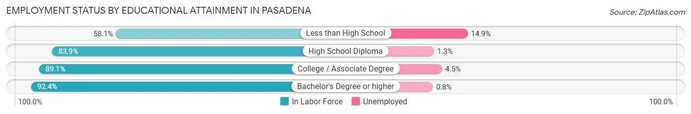 Employment Status by Educational Attainment in Pasadena