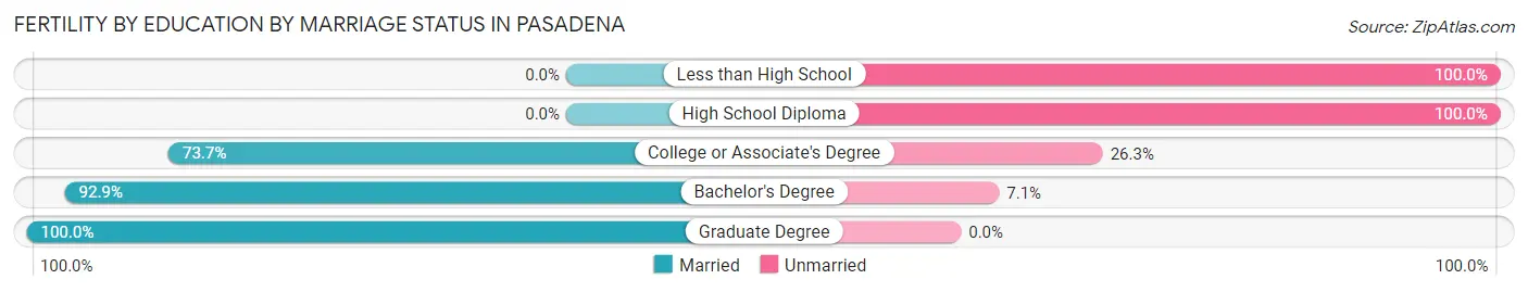 Female Fertility by Education by Marriage Status in Pasadena